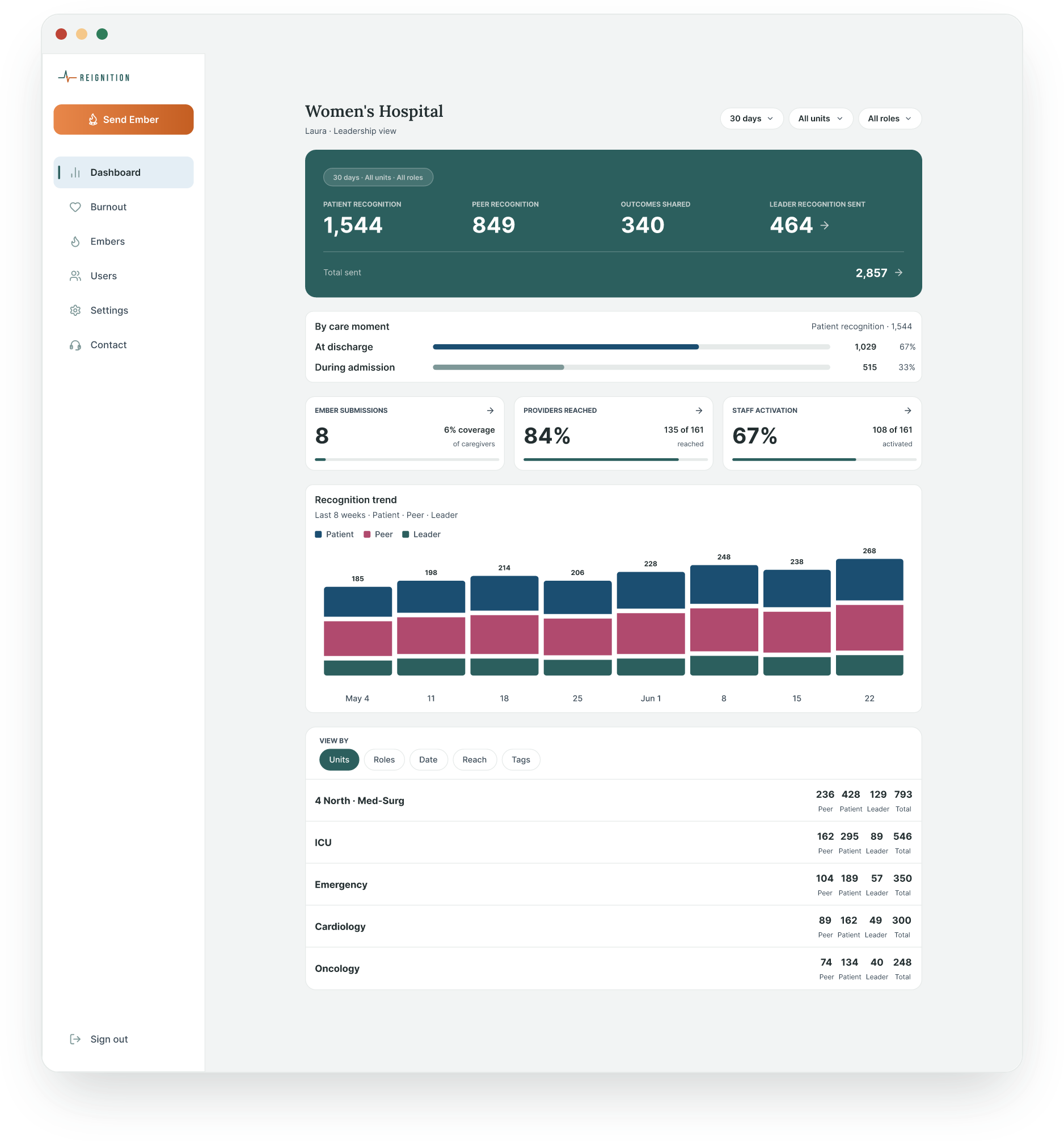 Hospital leadership reporting dashboard
